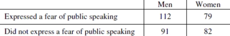 Use the following table to answer the question. The following table summarizes the outcomes of a study that researchers carried out to determine if females expressed a greater fear of public speaking then males.   Find the expected number of men who should express a fear of public speaking, if the variables are independent. Round to the nearest hundredth.<div style=padding-top: 35px> 