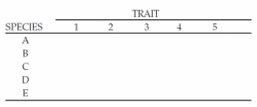 The phylogenetic tree below shows the evolutionary relationships of five species (A-E) relative to five traits (1-5). Based on this tree, fill in the table below it, using 1 to indicate the presence of a derived trait and 0 to indicate the presence of an ancestral trait.