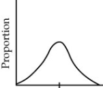The graph below shows the range of variation among population members for a trait determined by multiple genes. If this population is subject to stabilizing selection for several generations, which of the distributions would be most likely to result?