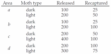 Use the following to answer questions : The following data were collected in a study in which dark and light moths of the peppered moth (Biston betularia) were released and recaptured a few days later in several different areas (a, b, c, and d). -Based on these data, in which area is the light phenotype most advantageous? (Assume that recapture rates reflect the relative survival of the moths, not the ability of the investigators to find and recapture the moths.) What does this tell us about the fitness of light moths in this area?
