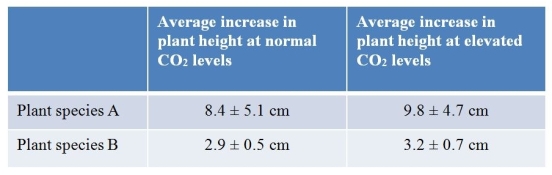 <strong>Refer to the table below. A biologist studied plant growth using two plant species grown over a 2-week period.For each species, 20 plants were used, randomly split into control and experimental groups.Except for CO<sub>2</sub> exposure, conditions were identical for all plants.The table summarizes results as average height increase, along with a plus/minus value indicating the range of individual plant heights measured.Which is the null hypothesis that would be developed when using statistics to analyze these results?</strong> A) The growth rates of certain species of plants are more influenced by CO<sub>2</sub> levels than others. B) Differences in growth rate at the different CO<sub>2</sub> levels could be due to random variations in the samples of both species. C) All plants show variation in growth rate when environmental variables are changed. D) Carbon dioxide is one of many variables that can influence plant growth rate. E) The effect of CO<sub>2</sub> on plant growth rate depends on the species of plant being investigated.