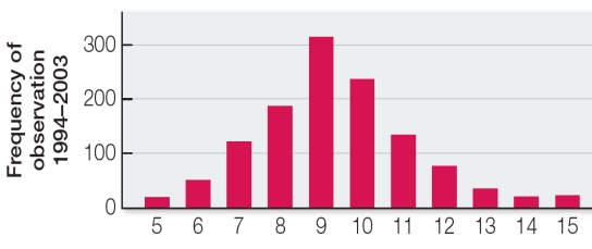 Refer to the graph below. The graph shows data collected between 1993 and 2003 relating to a population of birds.Suppose that in 2003 another biologist observed a sudden decrease in the population of an insect that was the major component of the diet of this bird species.Explain how both sets of observations would have provided a basis for developing a testable hypothesis.