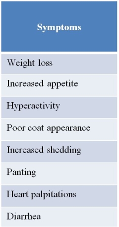 Refer to the table below. The table shows a list of symptoms observed in an older domestic cat.The veterinarian observing these symptoms suspects a problem involving the thyroid gland.This gland produces and secretes thyroid hormone.Thyroid hormone is involved in controlling cell metabolism and its use of energy.It also is involved in controlling heart rate, breathing rate, and other organ functions.Should this be a concern to the cat's owner?