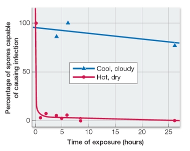 Refer to the figure below. The graph shows results from a study on a pathogen that infects and destroys grape plants.The pathogen reproduces asexually to form spores.These spores are easily transported by wind to new plant hosts to begin a new round of infection.In this study, scientists infected grape vine plants with viable spores and placed the plants in a vineyard.The scientists then collected spores that were produced from this infection.They collected some spores at various times on hot, dry days and collected other spores at various times on cool, cloudy days.Then they tested both sets of spores to see how well they caused infection in a new round of host plants.Which statement can be made about this study?