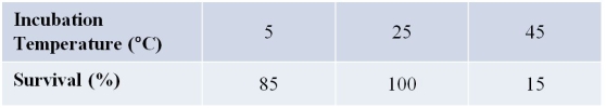 Refer to the table below. Groups of 50 house flies were kept in three chambers under the same conditions except for temperature.After 4 hours, the number of surviving flies in each chamber was counted and expressed as a percentage of the initial 50 flies.Which is the null hypothesis that would be developed when using statistics to analyze these results?