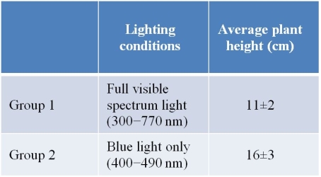 Refer to the following table. The table summarizes data collected by a student during an investigation to determine the effects of blue light on plant growth.Group 1 represents the _______ group in this investigation.