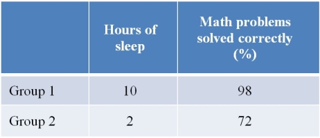 Refer to the table below. The table summarizes data collected during an investigation to determine the effects of lack of sleep on human problem-solving ability.Group 2 represents the _______ group in this investigation.