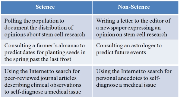Refer to the table below. A student created the table to categorize various scenarios as representing science or non-science.Which statement best evaluates the student's table?