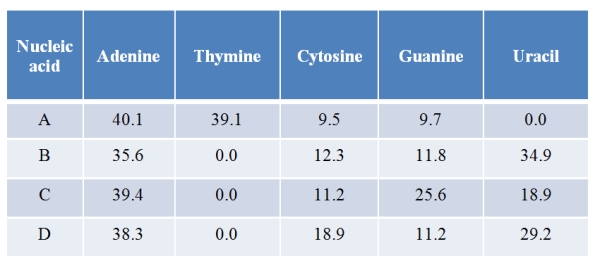 Suppose you obtain four different samples of nucleic acids.You analyze the nitrogenous base composition of each one and get the results in the table below (the numbers indicate percentage of each nitrogenous base in the samples). Which of these nucleic acids is/are single-stranded RNA?