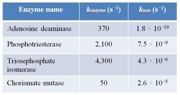 Refer to the table below listing several protein enzymes found in modern cells, along with the rate constants of the reactions they catalyze in the presence of enzyme (k<sub>enzyme</sub>) and in the absence of enzyme (k<sub>non</sub>).The rate of a chemical reaction depends on its rate constant; the higher the rate constant, the greater the rate of reaction.Rate also depends on substrate and enzyme concentrations; however, for purposes of comparison, all concentrations have been kept constant with respect to these data.With this in mind, you can compare the rates of the catalyzed and noncatalyzed reactions using these rate constants. What can you infer from these data about why catalysts were likely to have been important in the origin of life?