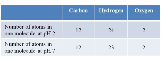 Refer to the table below containing data collected from chemical analysis of a molecule that can form a bilayer membrane in water.This molecule forms more stable membranes at pH 7 than it does at pH 2. Draw the structure of the molecule at pH 7 to show the bonding arrangements between the atoms.Identify the part of the molecule that interacts with water and the part that interacts with the interior of the membrane.