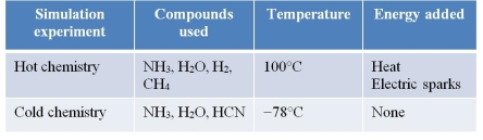 Refer to the table below, representing two experiments conducted by Stanley Miller to simulate early Earth conditions. A comparison of the two experiments highlights a major limitation in designing and running these types of experiments so that a valid conclusion may be drawn.Which statement describes such a limitation?