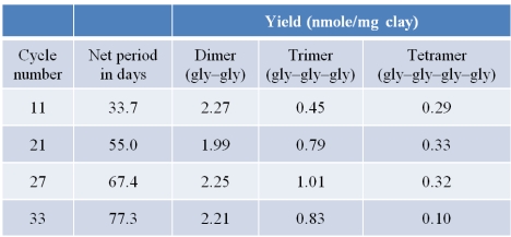 Refer to the table below showing data obtained from laboratory experiments that used the amino acid glycine in combination with a clay mineral kaolinite.The combination was subjected to repeated cycles of wetting and drying over many days.At various times during these cycles, samples were analyzed for changes, specifically the yield of glycine dimers, etc.Control samples without kaolinite produced no change in glycine. Which hypothesis about the origin of life on Earth do these data support?