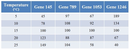 <strong>A biologist used microarrays to examine how gene expression in a fish changes with temperature.Refer to the table showing the expression levels of four (of several thousand) genes at varying temperatures.Values for expression have been normalized such that the expression at 15°C for any particular gene is always 100.   What best describes the pattern shown by gene 789?</strong> A) Its expression steadily increases with temperature. B) Its expression steadily decreases with temperature. C) Its expression first increases and then decreases as temperature increases. D) Its expression first decreases and then increases as temperature increases. E) Temperature has little or no effect on its expression. <div style=padding-top: 35px> 