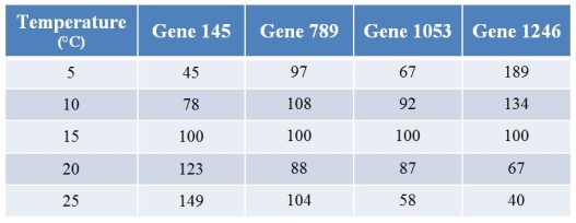 <strong>A biologist used microarrays to examine how gene expression in a fish changes with temperature.Refer to the table showing the expression levels of four (of several thousand) genes at varying temperatures.Values for expression have been normalized such that the expression at 15°C for any particular gene is always 100.   Which two genes show the most opposite patterns of expression as temperature changes?</strong> A) Genes 145 and 789 B) Genes 145 and 1246 C) Genes 789 and 1053 D) Genes 789 and 1246 E) Genes 1053 and 1246 <div style=padding-top: 35px> 