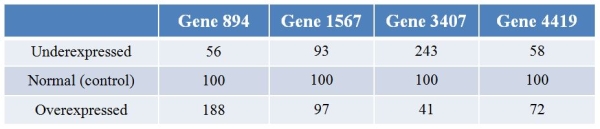 <strong>Biologists examining the plant gene LEAFY's effect on expression patterns of genes overexpressed and underexpressed LEAFY.They then performed microarray analysis to examine the effects of changes of LEAFY expression on the expression of other genes in the genome.Refer to the table showing the results for four different genes with LEAFY underexpressed and overexpressed, and the control.The expression levels are normalized such that they are 100 for each gene in control conditions.   Which pattern is exhibited by gene 3407?</strong> A) As expression of LEAFY increases, the expression of gene 3407 also increases. B) As expression of LEAFY increases, the expression of gene 3407 decreases readily. C) Gene 3407 is most expressed when LEAFY is normally expressed; its expression decreases as LEAFY is either overexpressed or underexpressed. D) Gene 3407 is least expressed when LEAFY is normally expressed; its expression increases as LEAFY is either overexpressed or underexpressed. E) LEAFY has little or no effect on the expression of gene 3407. <div style=padding-top: 35px> 
