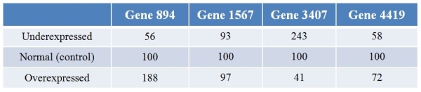 Biologists examining the plant gene LEAFY's effect on expression patterns of genes overexpressed and underexpressed LEAFY.They then performed microarray analysis to examine the effects of changes of LEAFY expression on the expression of other genes in the genome.Refer to the table showing the results for four different genes with LEAFY underexpressed and overexpressed, and the control.The expression levels are normalized such that they are 100 for each gene in control conditions. Which pattern is exhibited by gene 4419?