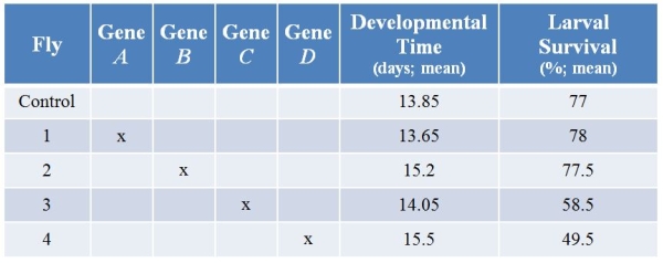 Refer to the table showing results from an experiment in which researchers used CRISPR technology to knock out various genes from a fly.They then examined the developmental time (in days, with calculated means) and larval survival (percent, with calculated means) for each treatment.(Note: The x marks genes that have been knocked out.) Besides CRISPR, what two other technologies could be used for such studies examining effects of knocking out gene expression? Of these two, which is generally preferred, and why?