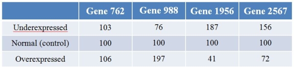 Biologists examining the plant gene LEAFY's effect on expression patterns of genes overexpressed and underexpressed LEAFY.They then performed microarray analysis to examine the effects of changes of LEAFY expression on the expression of other genes in the genome.Refer to the table showing the results for four different genes with LEAFY underexpressed and overexpressed and the control.The expression levels are normalized such that they are 100 for each gene in control conditions. Which pattern is exhibited by gene 762?