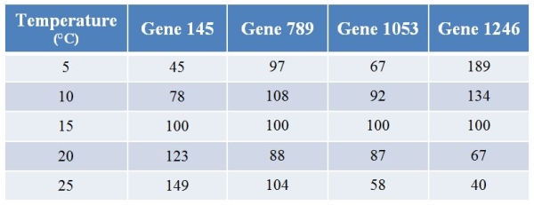 A biologist used microarrays to examine how gene expression in a fish changes with temperature.Refer to the table showing the expression levels of four (of several thousand) genes at varying temperatures.Values for expression have been normalized such that the expression at 15°C for any particular gene is always 100. The expression of gene(s) _______ steadily increase(s) as temperature increases.