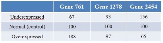 Biologists examining the plant gene LEAFY's effect on expression patterns of genes overexpressed and underexpressed LEAFY.They then performed microarray analysis to examine the effects of changes of LEAFY expression on the expression of other genes in the genome.The table shows the results for three different genes with LEAFY underexpressed and overexpressed, and the control.(Note: The expression levels are normalized such that they are 100 for each gene in control conditions.)   Which pattern is exhibited by gene 2454?