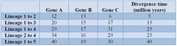 The table shows the number of DNA sequence changes between different fish lineages along with the divergence time. Of the three genes, gene _______ is evolving in a way closest to what would be expected under the molecular clock hypothesis.