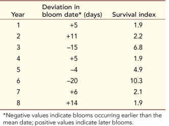 Refer to the table. In most temperate regions of the oceans, there is a spring bloom of phytoplankton.Although the red tide blooms are harmful, phytoplankton blooms can also be beneficial for marine communities.In fact, many species of marine life depend on these blooms for their survival.The dates of spring phytoplankton blooms near the coast of Nova Scotia, Canada, were determined by examining remote satellite images.The table shows these dates as deviations from the mean date of the spring bloom in this region; it also gives the survival index for larval haddock (an important commercial fish) for the year after each bloom.The survival index is the ratio of the mass of juvenile fish to the mass of mature fish; higher values indicate better survival of larval fish. Plot the survival index of larval haddock against the deviation in the date of the spring phytoplankton bloom.Calculate a correlation coefficient for their relationship (see Appendix B in the textbook).