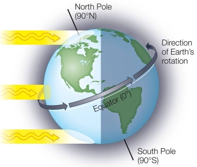 Refer to the figure below. Based on the figure, the spherical nature of Earth has what effect on sunlight striking Earth?
