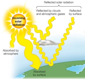 Refer to the figure below, showing solar energy absorption by Earth's surface and atmosphere. According to the diagram, the greatest amount of incoming solar radiation is