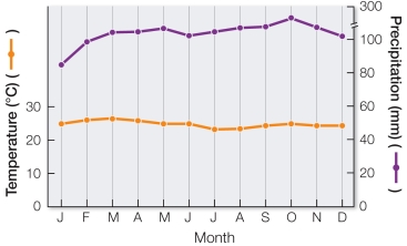 Refer to the figure below. What type of biome is represented by the data?
