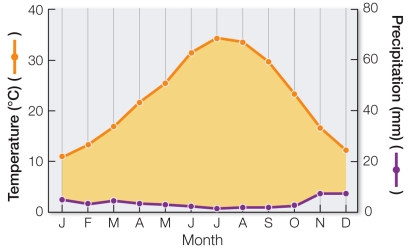Refer to the figure below. In this diagram, the precipitation curve falls below the temperature (yellow area).This indicates a situation in which plant growth is