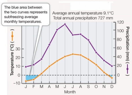 The Walter climate diagram below suggests a _______ biome characterized by _______.
