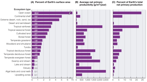 <strong>Refer to the figure. The algal bed and coral reef ecosystem type and the swamp and stream ecosystem type each have an average net primary productivity close to that of tropical rainforests.However, each makes up a much smaller percentage of Earth's net primary production than do rainforests.What factor accounts for this difference?</strong> A) Latitude with tropical rainforest ecosystems B) Percent of Earth's surface with tropical rainforest ecosystems C) Type of ecosystem D) Average temperature E) Average precipitation