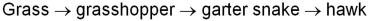 A segment of a food web includes the following interactions: In this example, _______ has the lowest trophic efficiency, and the _______ level supports the lowest biomass.