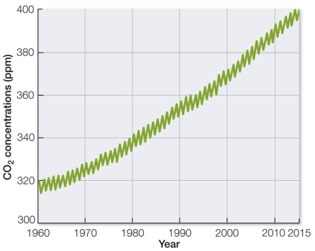 Refer to the graph, showing changes in atmospheric CO<sub>2</sub> concentrations in the Northern Hemisphere from 1960 to 2015. The data indicate that the overall CO<sub>2</sub> concentration is _______, with yearly fluctuations due to _______.