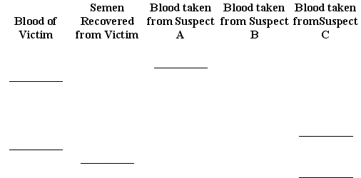 <strong>Use this DNA STR pattern of evidence from a rape investigation to answer the following question(s). The evidence suggests which suspect raped the victim?</strong> A) Suspect A B) Suspect B C) Suspect C D) The evidence shows that none of these suspects is a match.