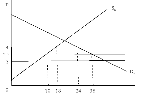 From the flowing diagram find out the static benefit of participating in a custom union which requires it to switch from a non-member supplier with $2 price and $1 tariff to a member supplier with $2.50 price.
