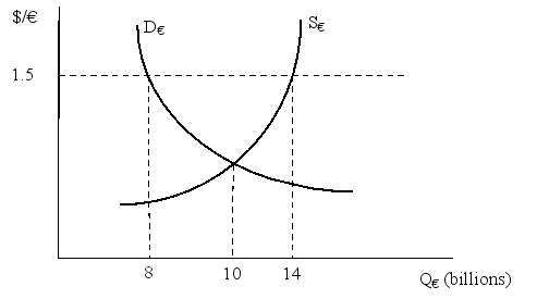 <strong>In the following diagram D<sub>€</sub> is the US demand curve for Euro and S<sub>€</sub> is the US supply curve for Euro.If the exchange rate of Euro is US$1.5/€ then which of the following is true. </strong> A)US has a balance of trade deficit of 6 billion Euro B)US has a balance of trade surplus of 6 billion Euro C)US has a balance of trade deficit of 2 billion Euro D)US has a balance of trade surplus of 4 billion Euro