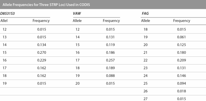 Using the allele frequencies in the table below,what is the probability that a random person who was heterozygous 12/14 for VWA would also be homozygous 18/18 for FGA?