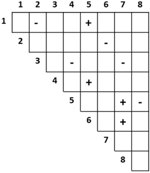 Complementation tests of distinct recessive mutants, 1 through 8, produce the data in the matrix below. A plus (+) indicates complementation, meaning the phenotype of the combined alleles is wild type, and a minus (- ) indicates a failure to complement meaning that a mutant phenotype results. Assume that the missing mutant combinations would yield data consistent with the entries that are shown. How many complementation groups are formed by these eight mutants?