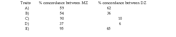 For the following traits, the concordances of MZ and DZ twins are given as percentages. Which trait unlikely to have a strong genetic influence?
