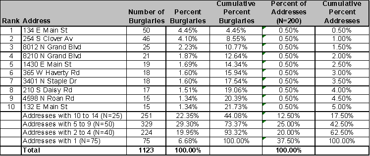 <strong>Using the following table, what is the percentage of offenses that occurred at repeat targets?</strong> A)19.95% B)37.50% C)62.50% D)93.32%