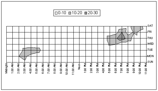 <strong>In the following chart, which time of day/day of week contains the highest number of calls:</strong> A)Monday and Tuesday, 3:00am to 5:00am B)Saturday from 9:00pm to 10:00pm C)Thursday and Friday, 7:00pm D)Wednesday, 5:00pm