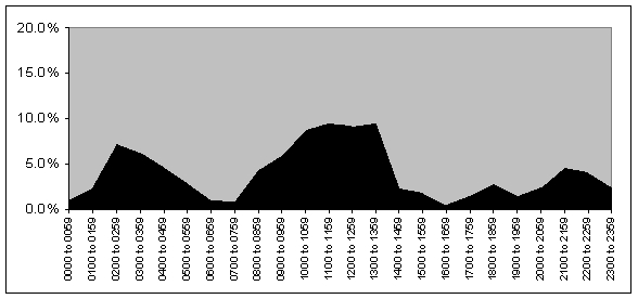 <strong>Which is true about the following weighted time span chart?</strong> A)Most of the crimes occurred from 1300 to 1359 B)Highest percentage of crimes occurred from 0900 to 1359 C)The highest percentage of the time spans of the cases fall between 1000 and 1359 D)None are true