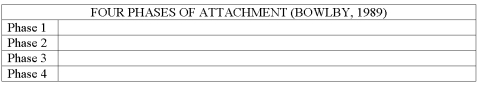 Briefly describe the four phases of attachment as identified by John Bowlby (1969,1989).