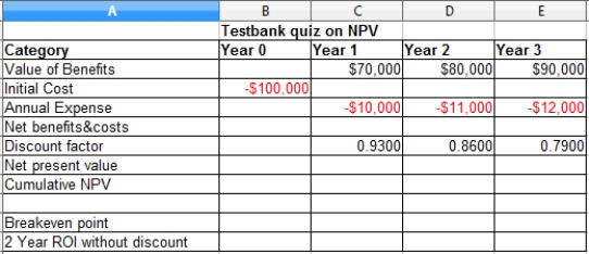 <strong>Given the below figure,what is the Cumulative NPV after Year 2? </strong> A)$76, 760 B)$15,140 C)$5,380 D)-$44,200