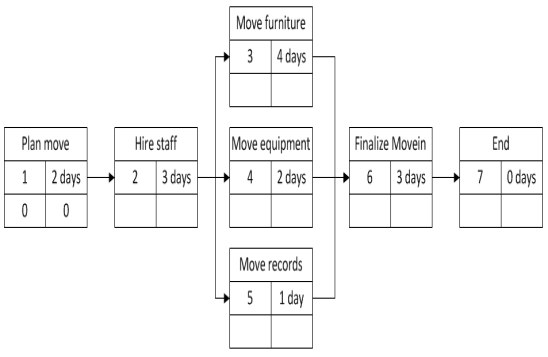<strong>Given the below figure,what is the early start time of task number 6? </strong> A)6 days B)7 days C)8 days D)9 days