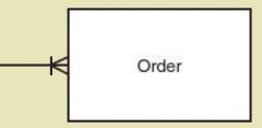 <strong>The below cardinality constraint on the Order data entity indicates that there can be _____ . </strong> A)zero or many orders B)one or many orders C)many orders D)cannot be determined without the other side of the relationship