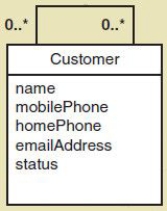 <strong>The association shown on the below image is a(n)________ association. </strong> A)unary B)binary C) n-ary D)undefined