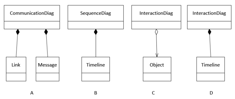 <strong>Which of the following figures is NOT correct? </strong> A)A B)B C)C D)D